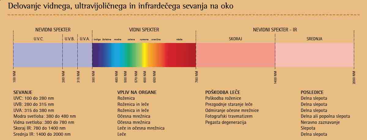 UV in IR svetloba
